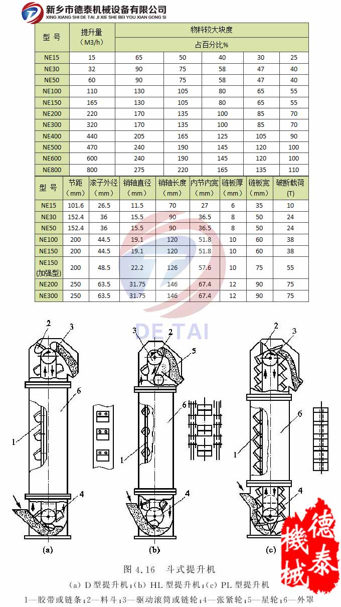 NE型斗式提升机技术参数表