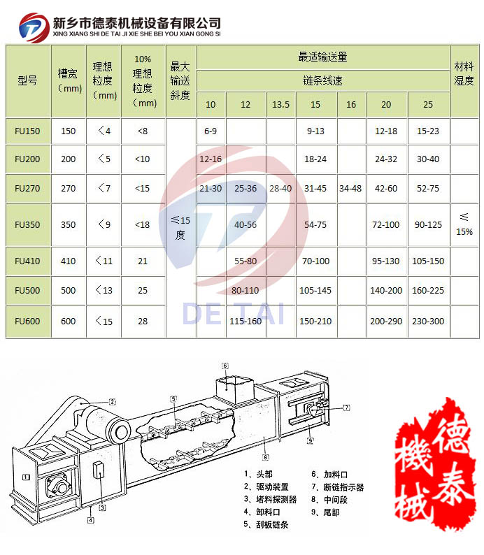 FU刮板输送机技术参数图