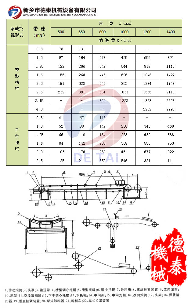 TD75带式输送机参数次奥