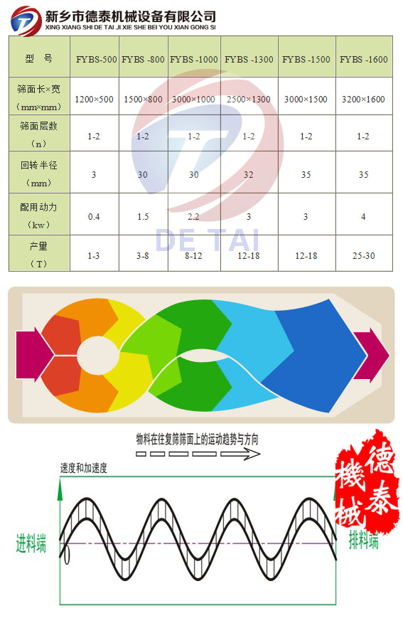 平面回旋筛技术参数
