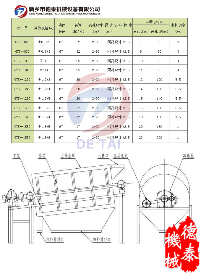 滚筒筛技术参数表
