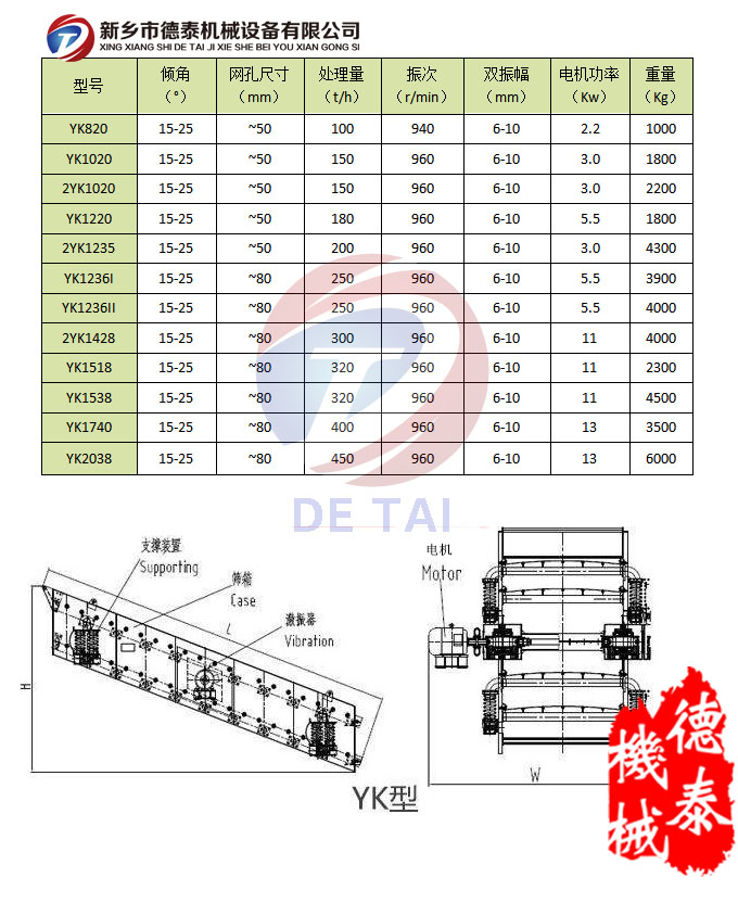 YK圆振动筛参数表