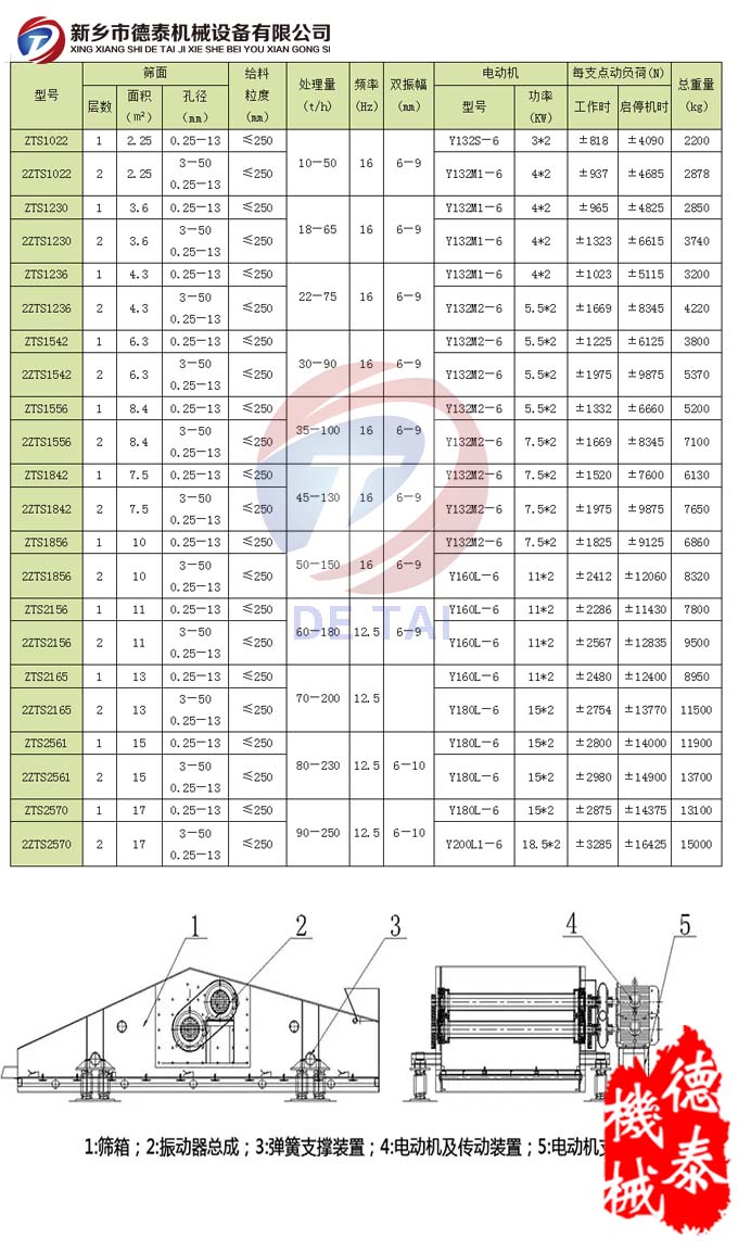 ZTS直线振动筛参数表