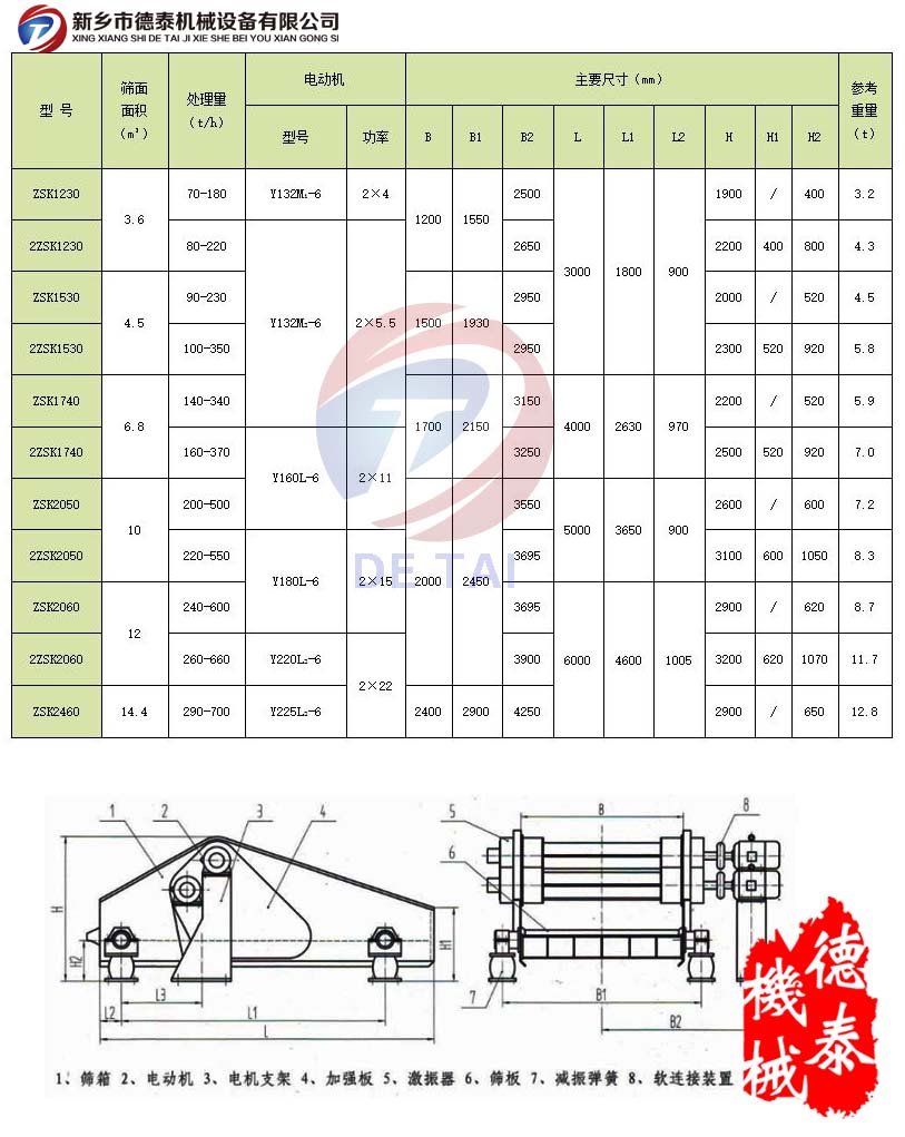 ZSK直线筛技术参数表