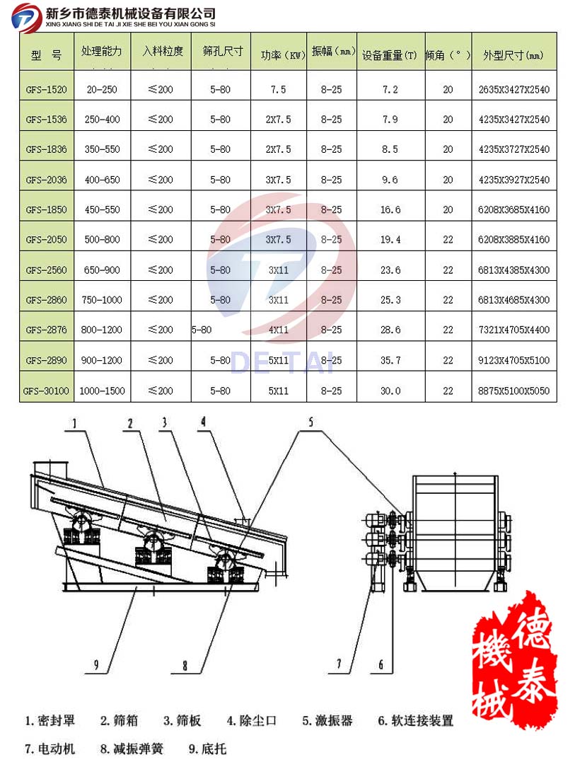 GFS高幅筛技术参数