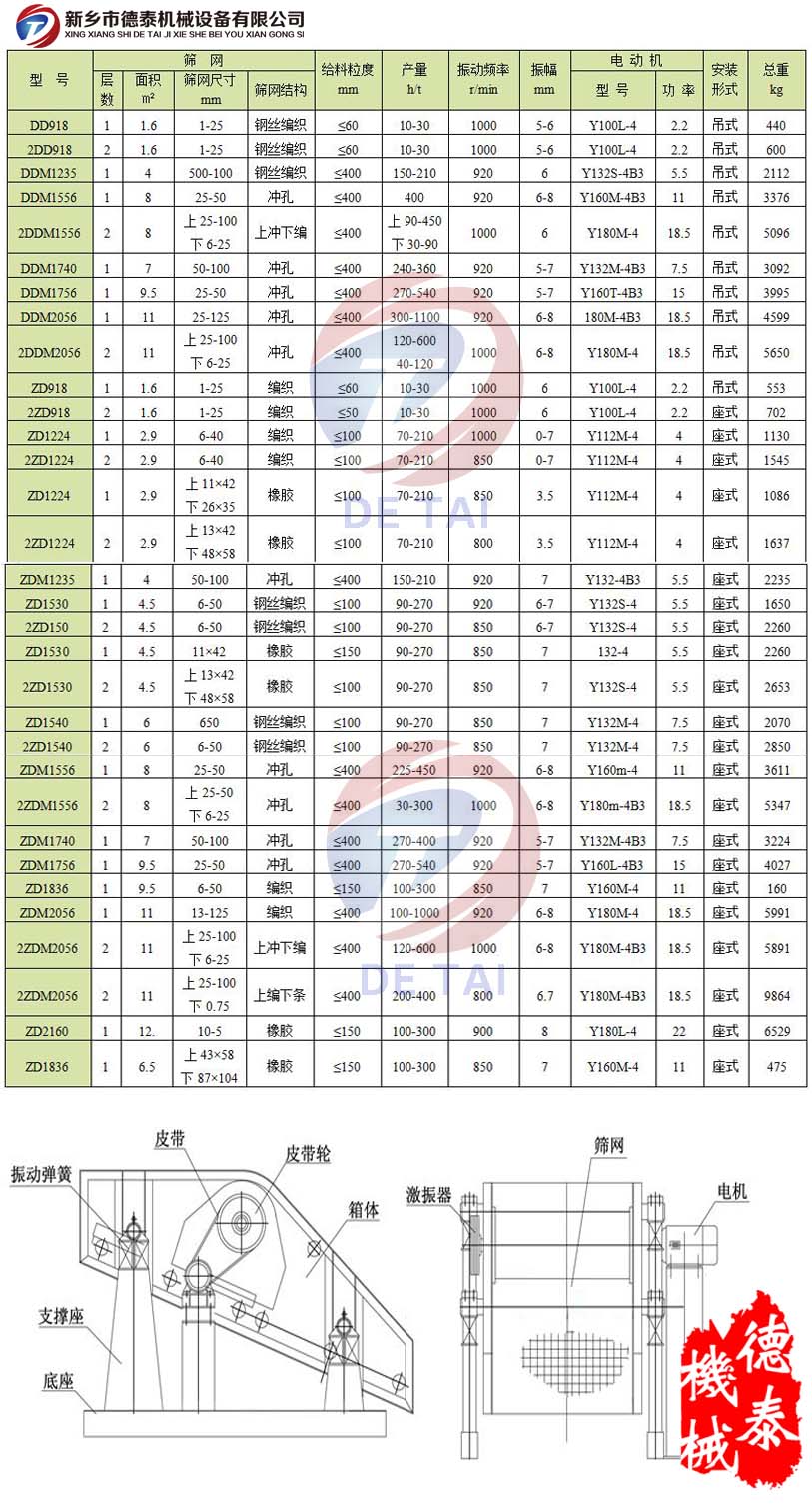 ZDM单轴振动筛参数表